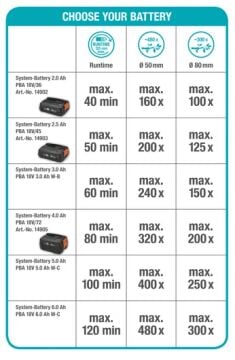 Gardena 14770-20  Akülü Teleskopik Çit Kesici TCS 20/18V P4A Kullanıma Hazır Set