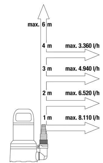 Gardena 09030-20 Temiz Su Dalgıç Pompası 9000